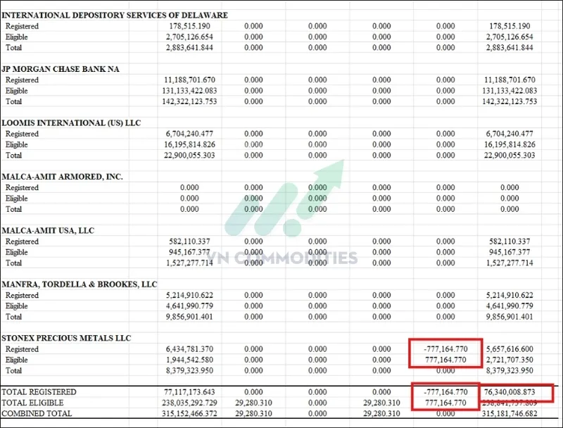 Tồn kho bạc sẵn s&agrave;ng giao nhận tr&ecirc;n s&agrave;n h&agrave;ng h&oacute;a Mỹ giảm mạnh khoảng 777.000 ounce